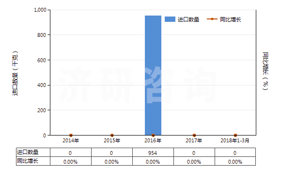 2014-2018年3月中國(guó)含有氨芐青霉素的藥品（未配定劑量或制成零售包裝）(HS30031011)進(jìn)口量及增速統(tǒng)計(jì)